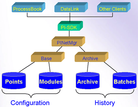 Osisoft Pi